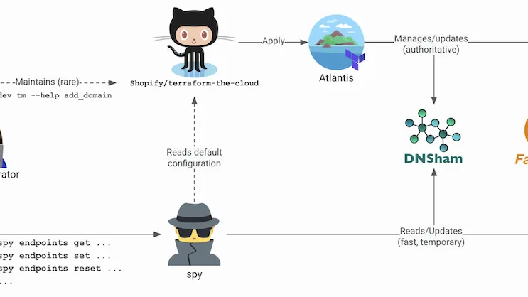 Using DNS Traffic Management to Add Resiliency to Shopify's Services