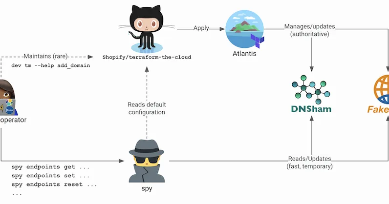 How Shopify automated DNS traffic management for service failover, regional routing, and resilient infrastructure across dozens of domains.