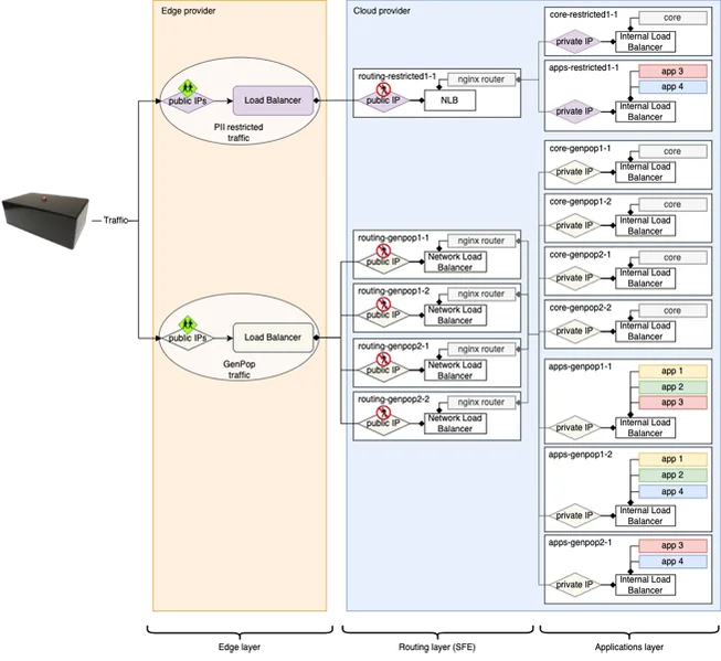 Flow diagram showing Möbius's traffic path with PII and GenPop traffic flows