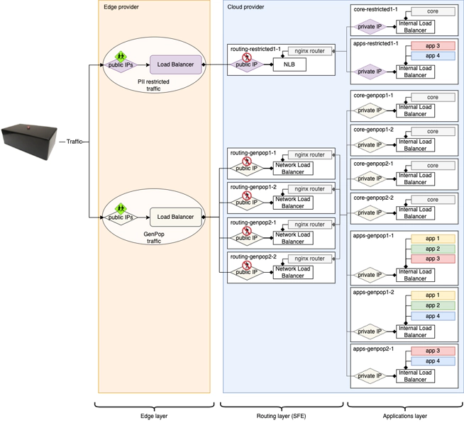 Flow diagram showing Möbius’s traffic path with PII and GenPop traffic flows Flow diagram showing Möbius’s traffic path with PII and GenPop traffic flows