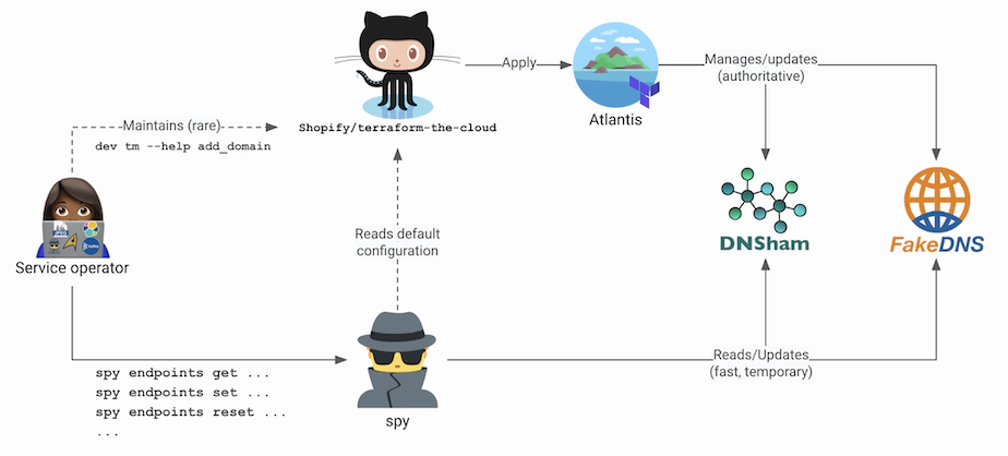 How Shopify evolved from manual DNS traffic management to a fully automated self-served system that enhances service resiliency across multiple domains. /posts/using-dns-traffic-management-to-add-resiliency-to-shopify-services/state_after_hu_2c7a6a557703b11.webp